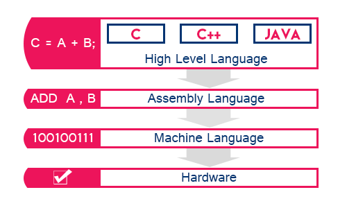 Computer Languages